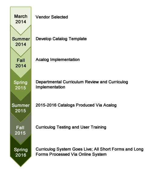 March 2014 Vendor Selected; Summer 2014 Develop Catalog Template; Fall 2014 Acalog Implementation; Spring 2015 Departmental Curriculum Review and Curriculog Implementation; Summer 2015-2016 Catalogs Produced Via Acalog; Fall 2015 Curriculog Testing and User Training; Spring 2016 Curriculog System Goes Live; All Short Form and Long Forms Processed via Online System